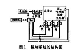 低溫真空滾揉機控制系統(tǒng)