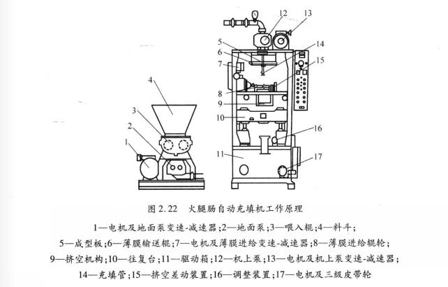 火腿腸自動灌腸機結(jié)構(gòu)